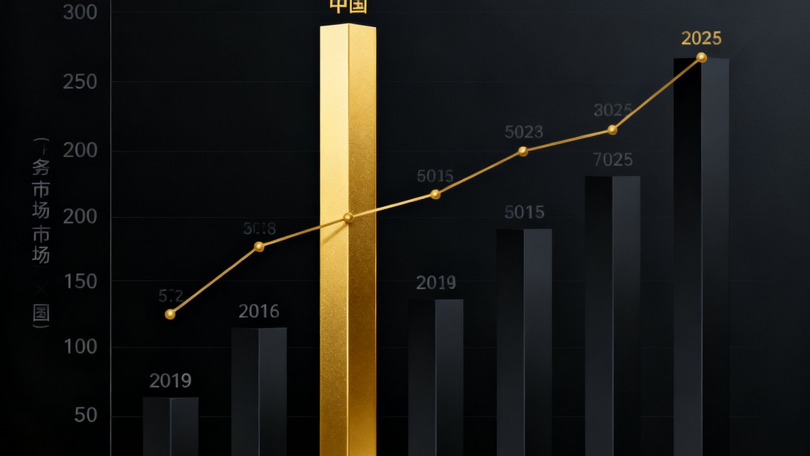 一张信息图表展示了2019年至2025年全球电竞市场规模增长的趋势，采用柱状图和折线图组合形式，中国市场的柱体以金色突出显示，图表背景为深色商务风格，标注了关键年份的里程碑数据。